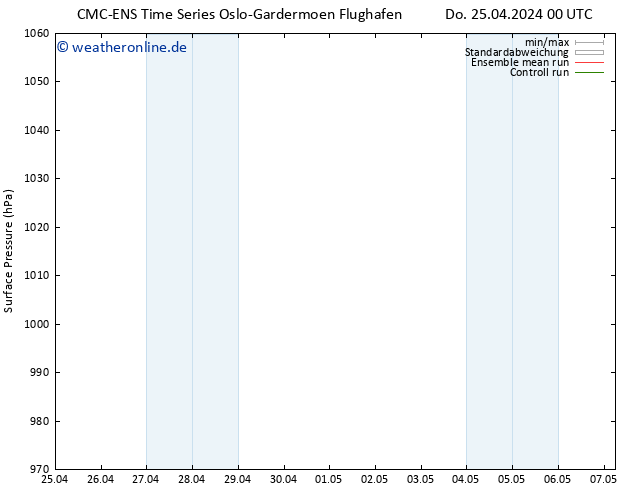 Bodendruck CMC TS Fr 26.04.2024 00 UTC