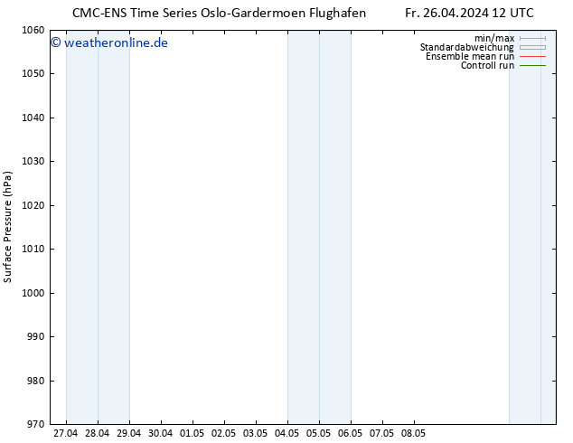 Bodendruck CMC TS So 28.04.2024 12 UTC