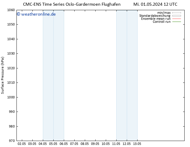 Bodendruck CMC TS Sa 04.05.2024 00 UTC