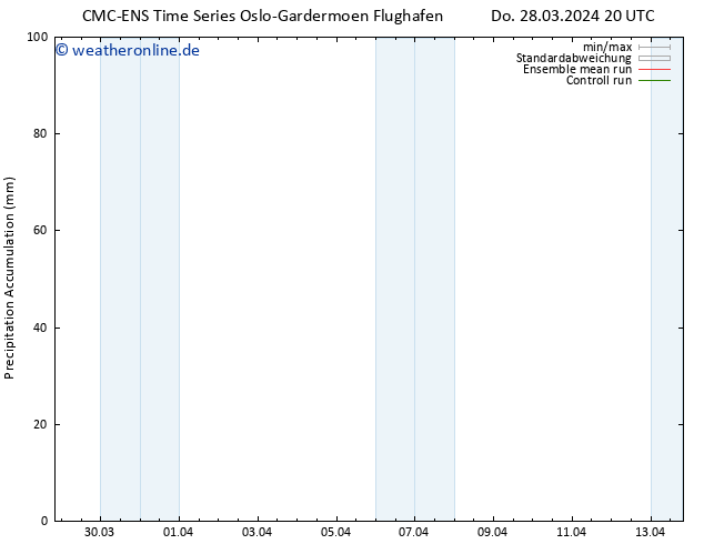 Nied. akkumuliert CMC TS Fr 29.03.2024 20 UTC