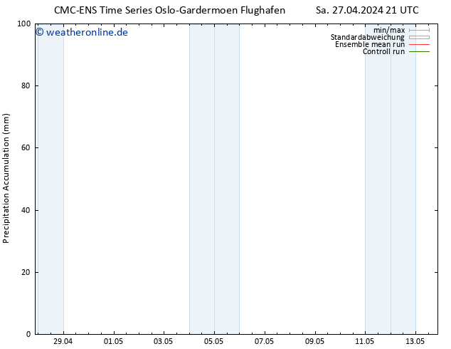 Nied. akkumuliert CMC TS So 28.04.2024 03 UTC