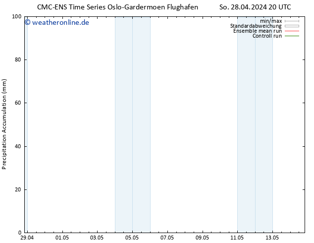 Nied. akkumuliert CMC TS Mo 29.04.2024 08 UTC