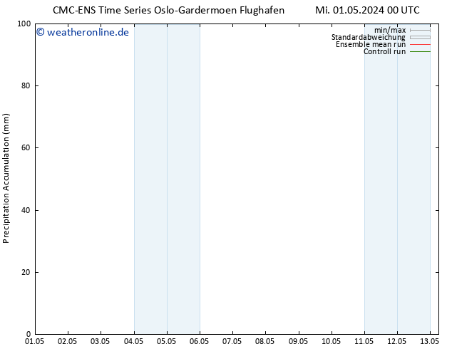 Nied. akkumuliert CMC TS Sa 11.05.2024 00 UTC