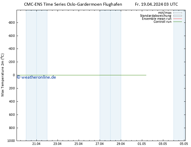 Höchstwerte (2m) CMC TS Fr 19.04.2024 03 UTC