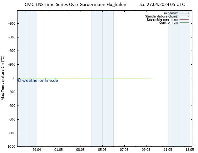 Höchstwerte (2m) CMC TS Do 09.05.2024 11 UTC