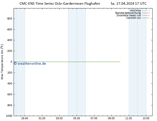 Höchstwerte (2m) CMC TS Sa 27.04.2024 17 UTC