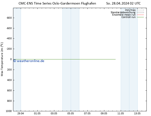 Höchstwerte (2m) CMC TS So 28.04.2024 02 UTC