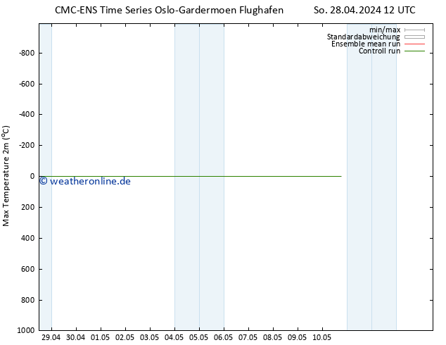 Höchstwerte (2m) CMC TS So 28.04.2024 12 UTC