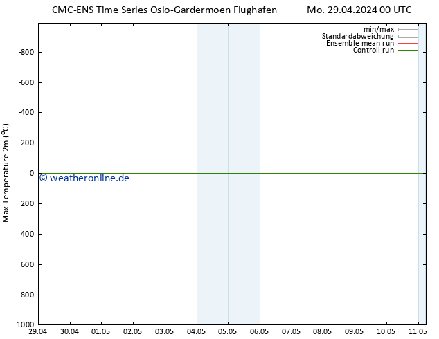 Höchstwerte (2m) CMC TS Mo 29.04.2024 00 UTC