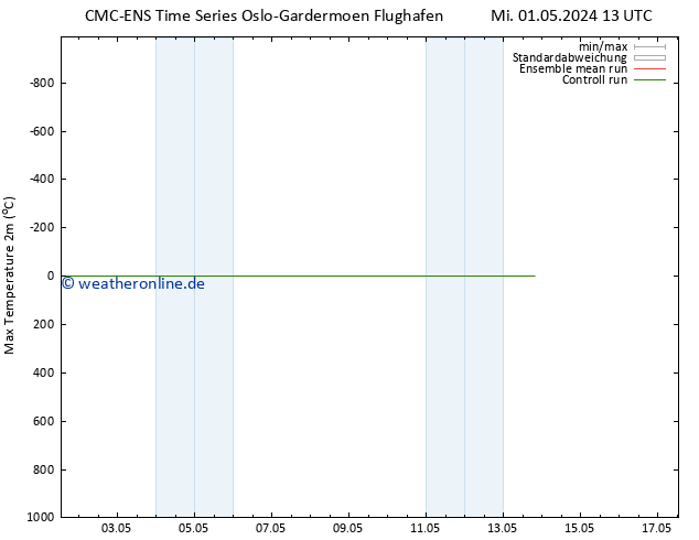Höchstwerte (2m) CMC TS Sa 11.05.2024 13 UTC