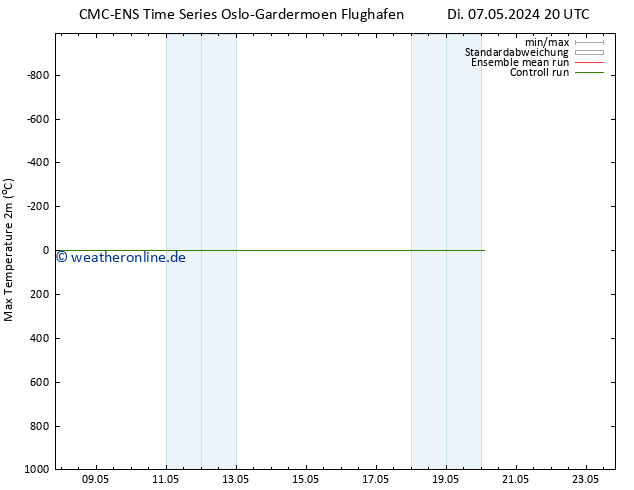 Höchstwerte (2m) CMC TS Mo 20.05.2024 02 UTC