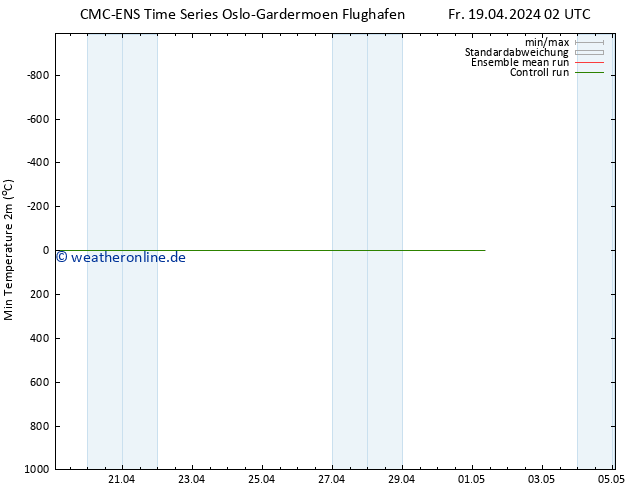 Tiefstwerte (2m) CMC TS Fr 19.04.2024 02 UTC
