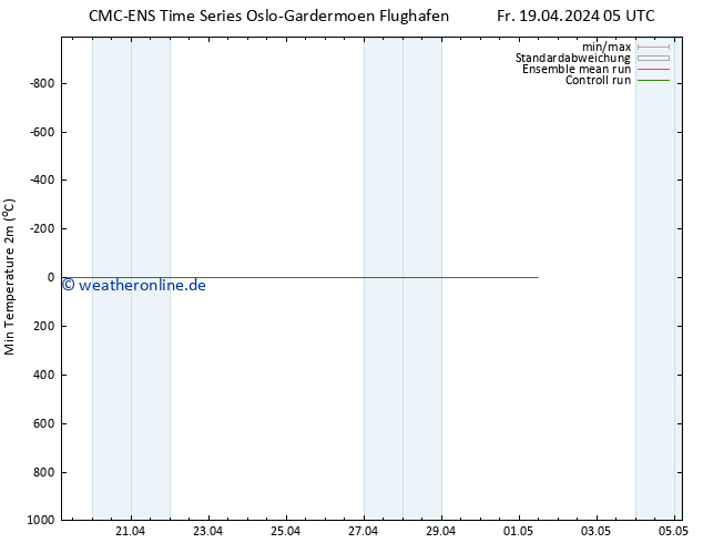 Tiefstwerte (2m) CMC TS Sa 20.04.2024 05 UTC