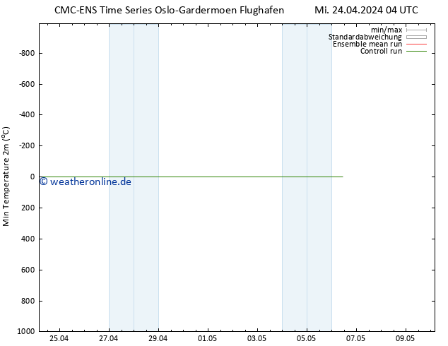 Tiefstwerte (2m) CMC TS Do 25.04.2024 04 UTC