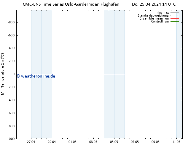 Tiefstwerte (2m) CMC TS Do 25.04.2024 20 UTC