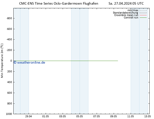 Tiefstwerte (2m) CMC TS Sa 27.04.2024 05 UTC