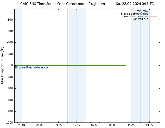 Tiefstwerte (2m) CMC TS So 28.04.2024 04 UTC