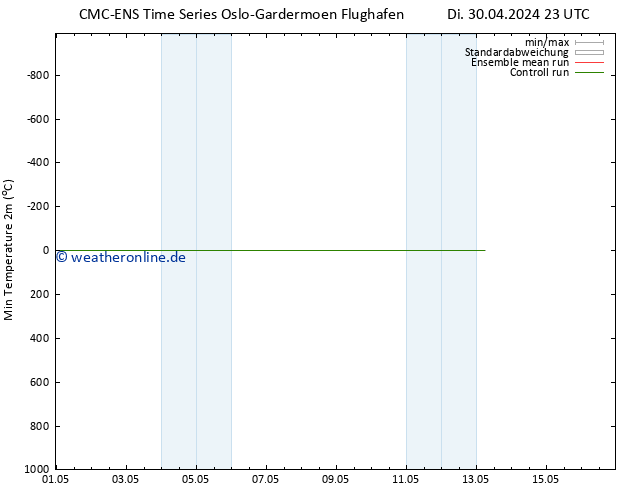 Tiefstwerte (2m) CMC TS Mi 01.05.2024 05 UTC