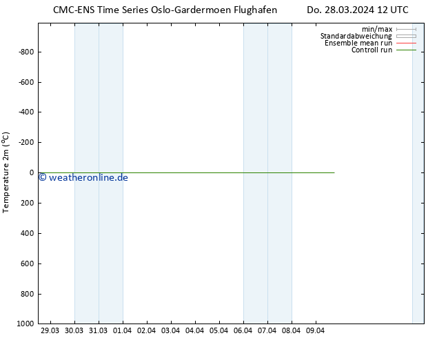 Temperaturkarte (2m) CMC TS Di 09.04.2024 18 UTC