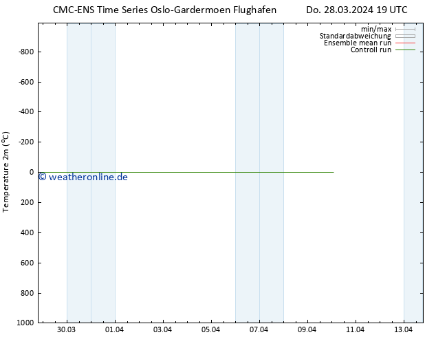Temperaturkarte (2m) CMC TS Di 02.04.2024 13 UTC