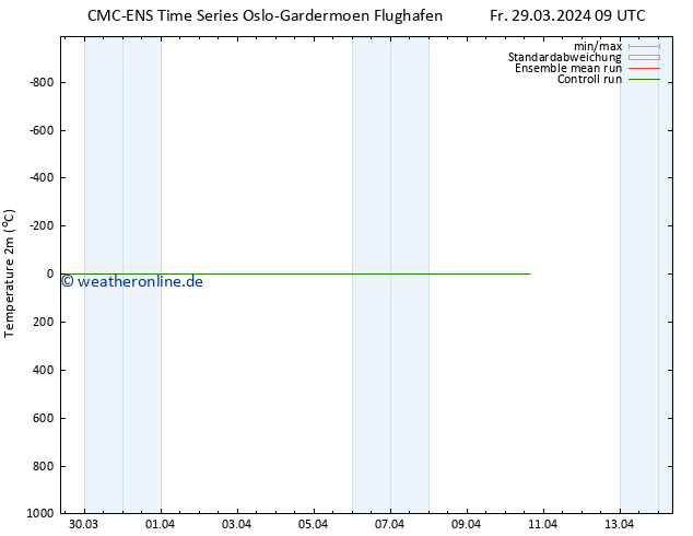 Temperaturkarte (2m) CMC TS Sa 30.03.2024 09 UTC