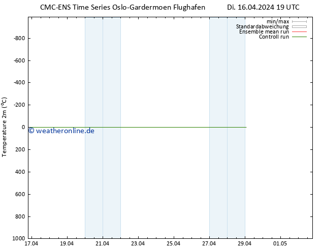 Temperaturkarte (2m) CMC TS Di 16.04.2024 19 UTC