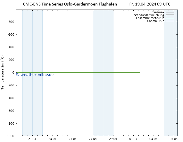 Temperaturkarte (2m) CMC TS Fr 19.04.2024 09 UTC