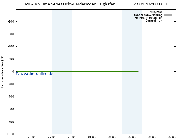 Temperaturkarte (2m) CMC TS Di 23.04.2024 15 UTC