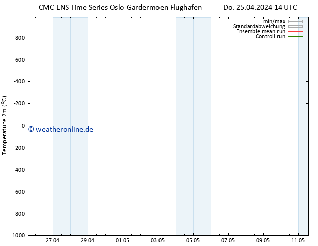 Temperaturkarte (2m) CMC TS Do 25.04.2024 20 UTC