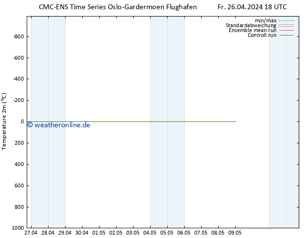 Temperaturkarte (2m) CMC TS Sa 27.04.2024 18 UTC