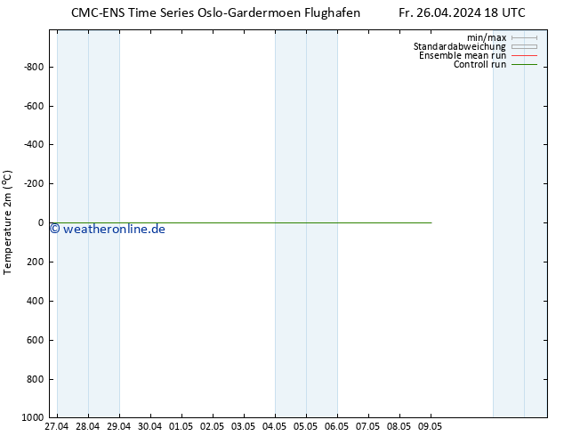 Temperaturkarte (2m) CMC TS Fr 26.04.2024 18 UTC