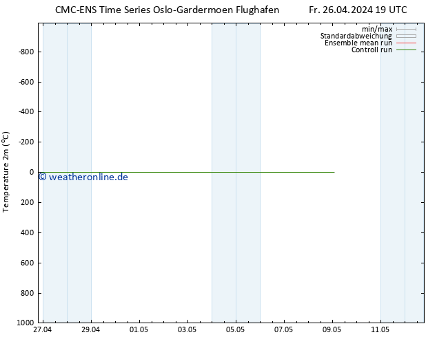 Temperaturkarte (2m) CMC TS So 28.04.2024 13 UTC
