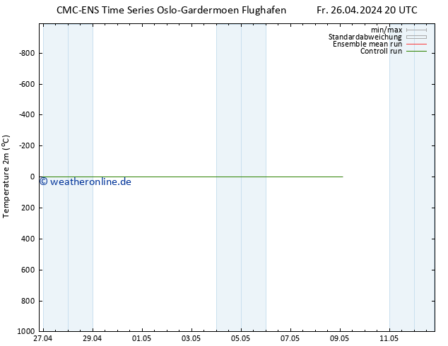 Temperaturkarte (2m) CMC TS Mo 06.05.2024 20 UTC
