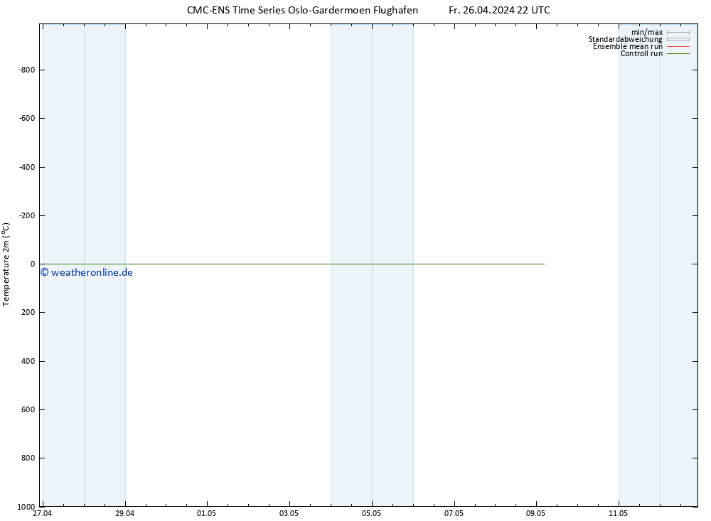 Temperaturkarte (2m) CMC TS Fr 26.04.2024 22 UTC