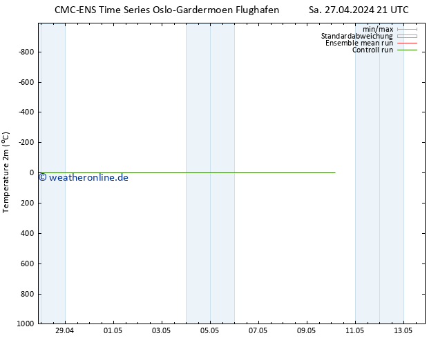 Temperaturkarte (2m) CMC TS Sa 27.04.2024 21 UTC