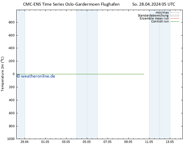 Temperaturkarte (2m) CMC TS Fr 10.05.2024 11 UTC