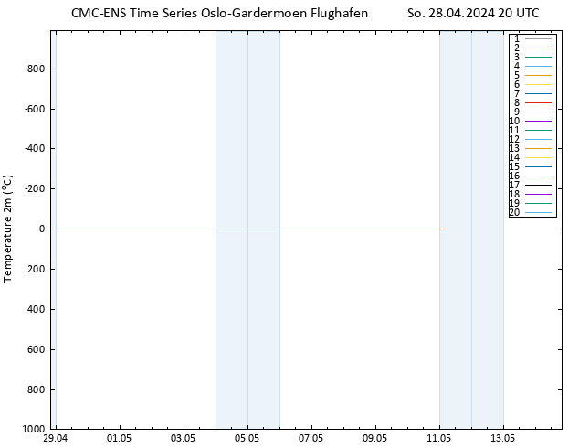 Temperaturkarte (2m) CMC TS So 28.04.2024 20 UTC