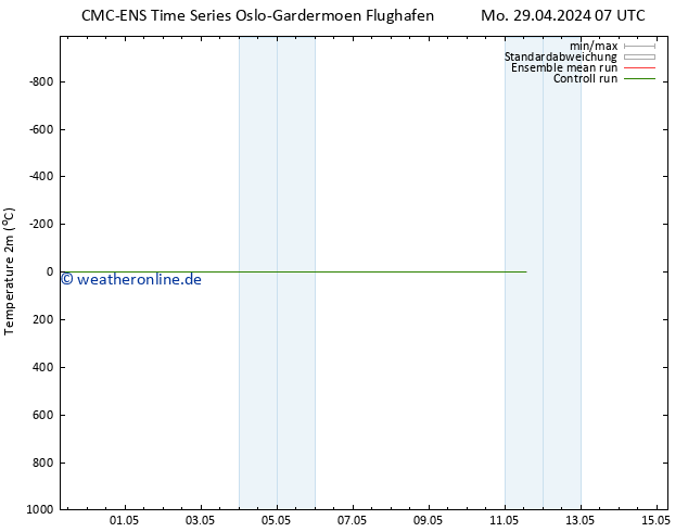 Temperaturkarte (2m) CMC TS Do 09.05.2024 07 UTC