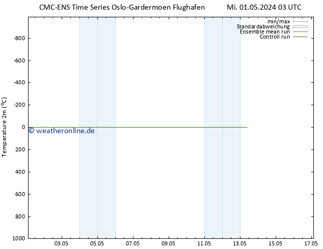 Temperaturkarte (2m) CMC TS Do 09.05.2024 15 UTC