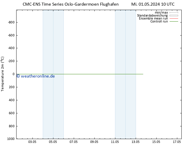 Temperaturkarte (2m) CMC TS Mi 01.05.2024 16 UTC