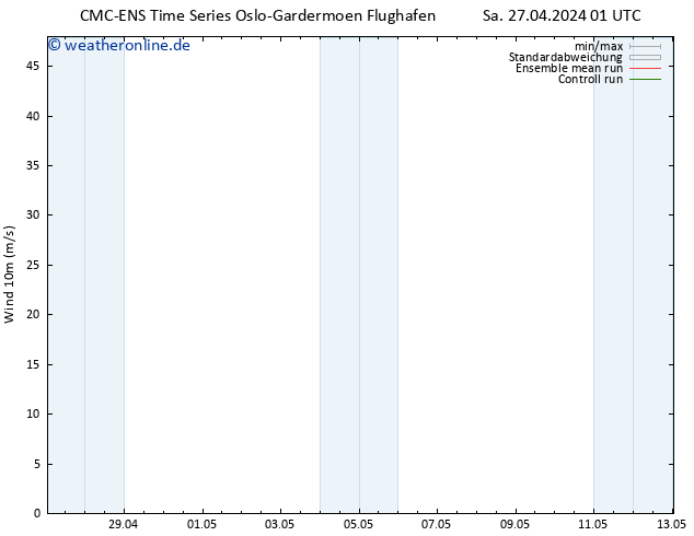 Bodenwind CMC TS So 28.04.2024 01 UTC