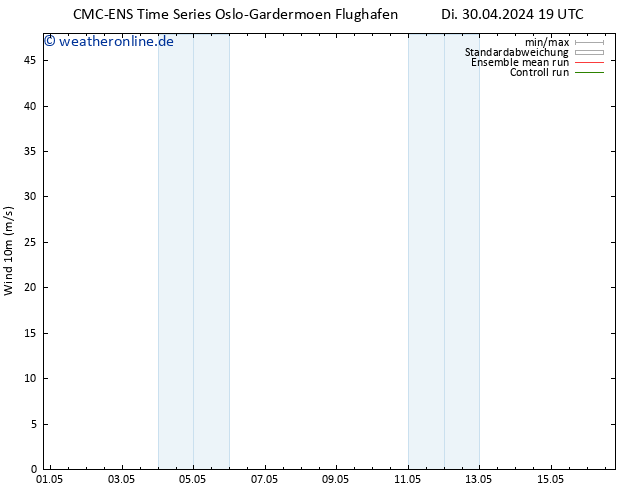 Bodenwind CMC TS Mi 01.05.2024 19 UTC