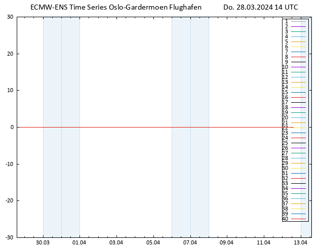 Temp. 850 hPa ECMWFTS Fr 29.03.2024 14 UTC