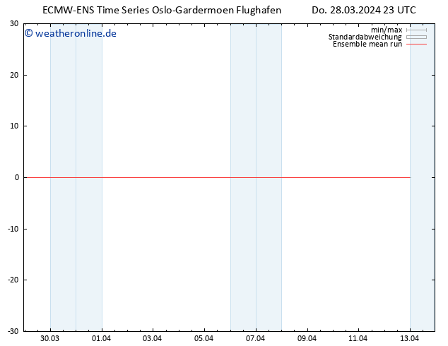 Temp. 850 hPa ECMWFTS Fr 29.03.2024 23 UTC