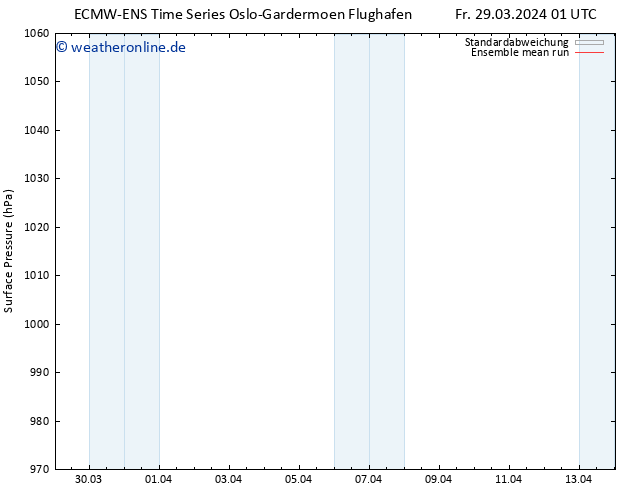 Bodendruck ECMWFTS Mi 03.04.2024 01 UTC