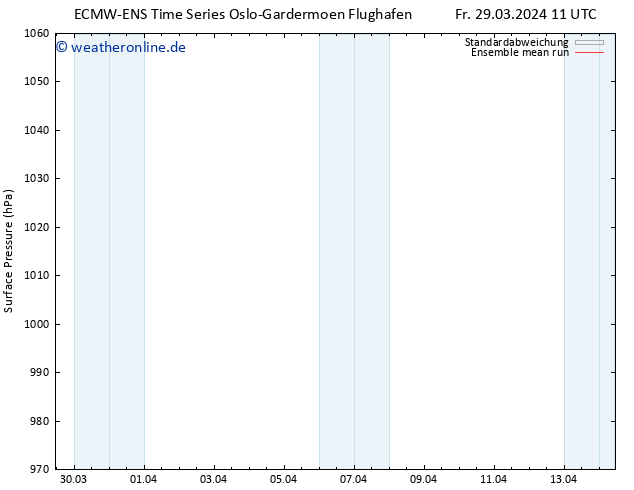 Bodendruck ECMWFTS Sa 30.03.2024 11 UTC