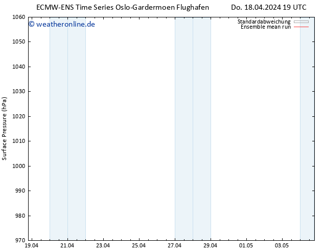 Bodendruck ECMWFTS Fr 19.04.2024 19 UTC