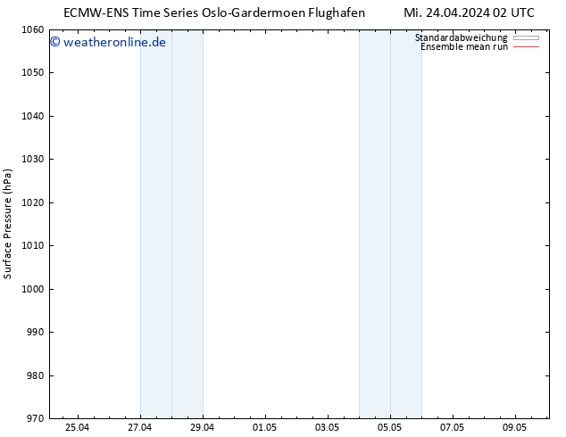 Bodendruck ECMWFTS Fr 26.04.2024 02 UTC