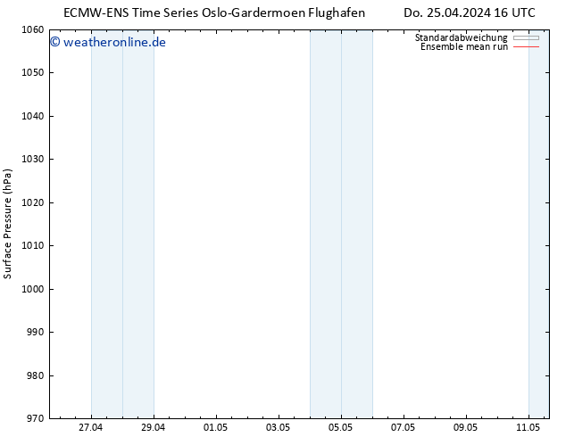 Bodendruck ECMWFTS So 28.04.2024 16 UTC
