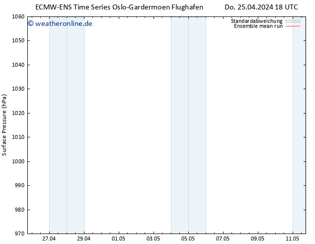 Bodendruck ECMWFTS So 05.05.2024 18 UTC